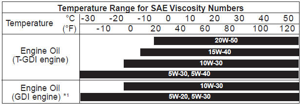 Sae Viscosity Grade Chart